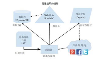 基于Serverless架構(gòu)的Web應(yīng)用部署實(shí)踐 以北京網(wǎng)絡(luò)技術(shù)服務(wù)為例